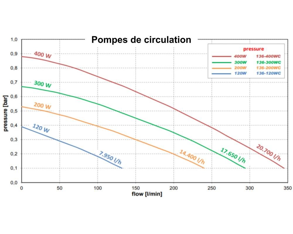 Pompe de circulation Koller 136-120-WC 0,16 HP · Aspiration centrale · 132 L/min – Image 5